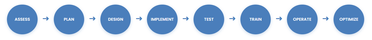 Our 8-Step Approach: ASSESS → PLAN → DESIGN → IMPLEMENT → TEST → TRAIN → OPERATE → OPTIMIZE
